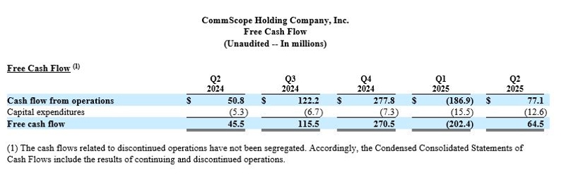 Free Cash Flow